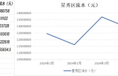 【沙巴娱乐】支柱产业😮斗鱼星秀区流水连续4个月分区榜首 月均贡献1.26亿元
